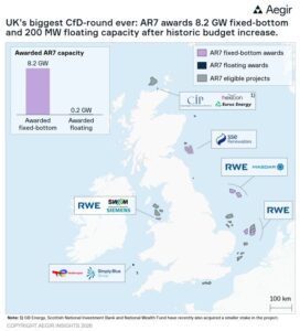 UK’s CfD allocation round supports 8.4 GW of offshore wind